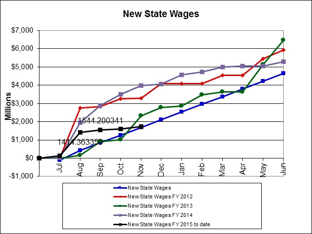 New State Wages